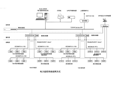 机房动环监控系统的基本组成介绍